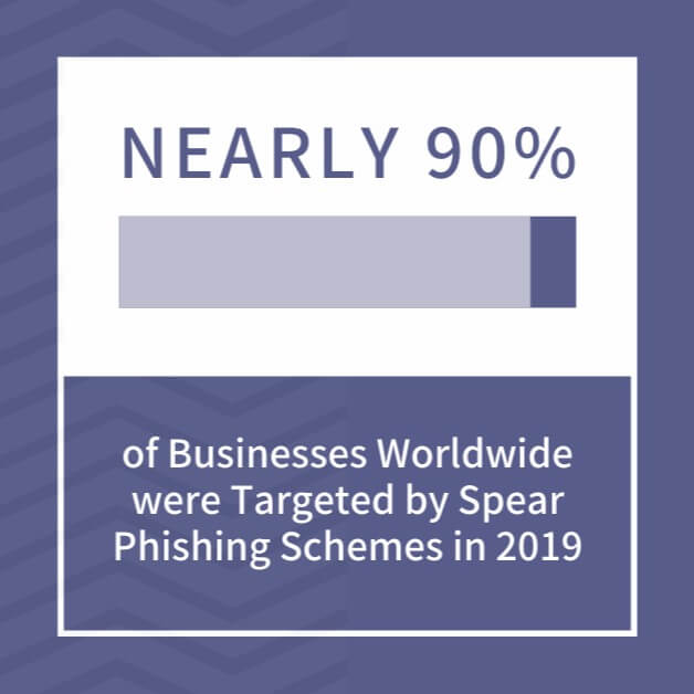 Nearly 90 percent of businesses worldwide were targeted by spear phishing schemes in 2019.