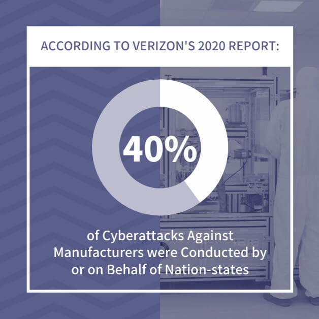 According to Verizon’s 2020 report, almost 40% of cyberattacks against manufacturers were conducted by or on behalf of nation-states.