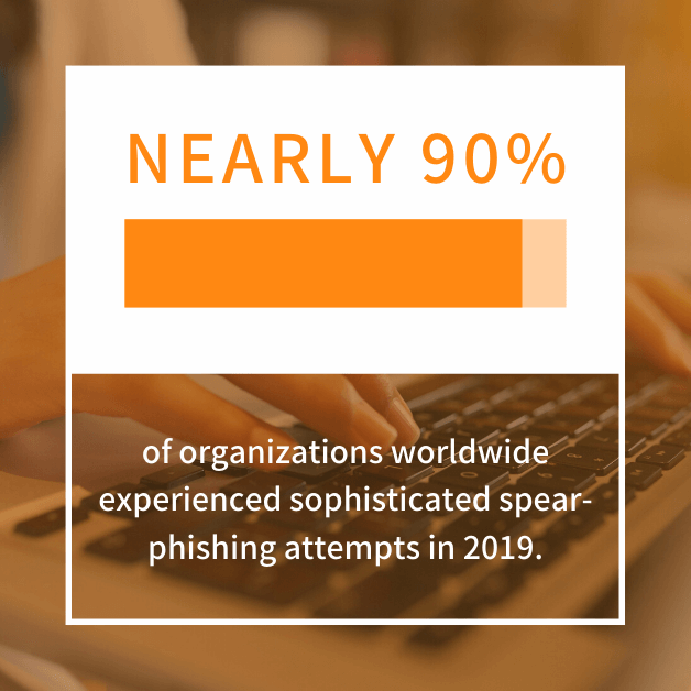 Nearly 90% of organizations worldwide experienced sophisticated spear-phishing attempts in 2019.