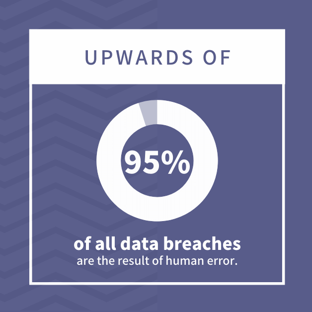 Upwards of 95% of all data breaches are the result of human error.