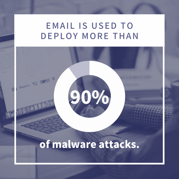 Email is used to deploy more than 90% of malware attacks.