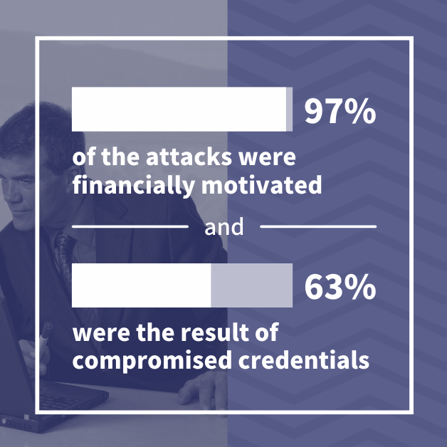 97% of the attacks were financially motivated and 63% were the result of compromised credentials
