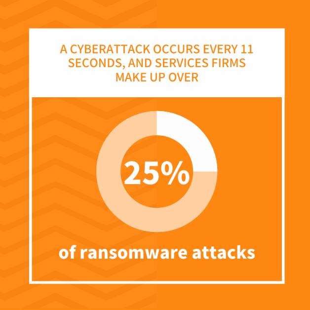 A cyberattack occurs every 11 seconds, and services firms make up over 25% of ransomware attacks