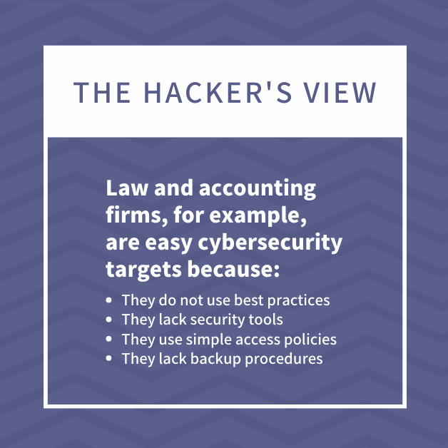 Hackers view law and accounting firms, for example, as easy cybersecurity targets because: • They do not use best practices • They lack security tools • They use simple access policies • They lack backup procedures