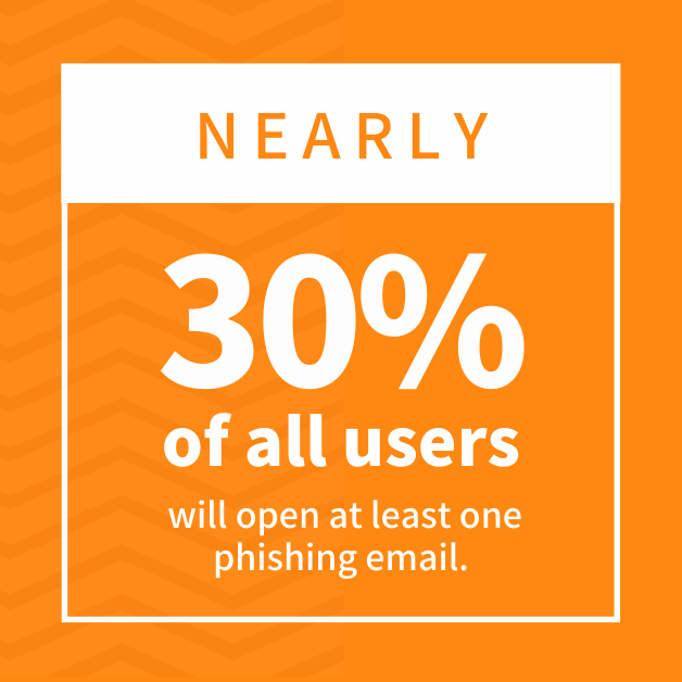 Nearly 30% of all users will open at least one phishing email.