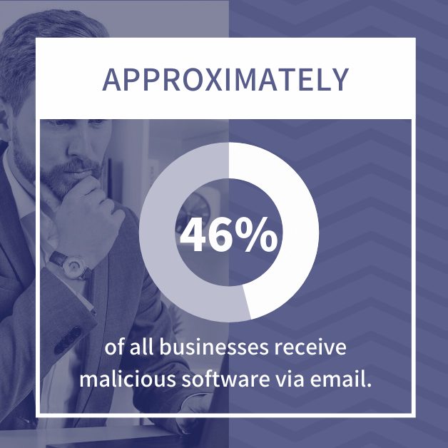 Approximately 46% of all businesses receive malicious software via email.