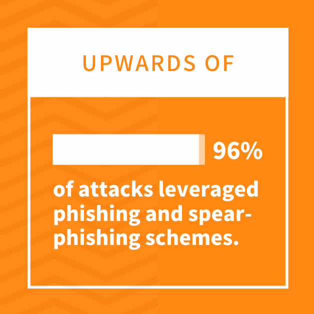 Upwards of 96% of attacks leveraged phishing and spear-phishing schemes.