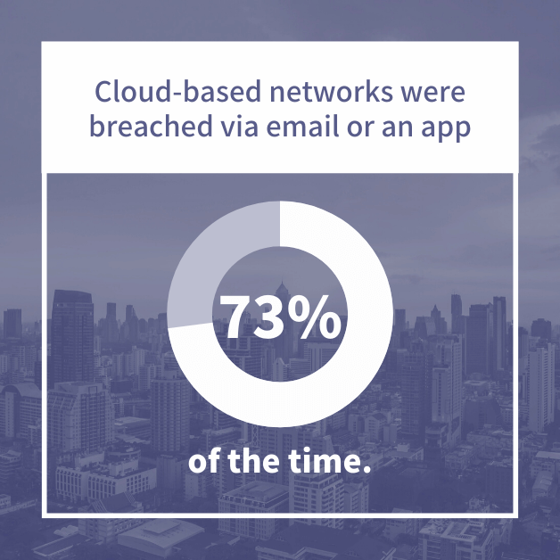 Cloud-based networks were breached via email or an app 73% of the time.