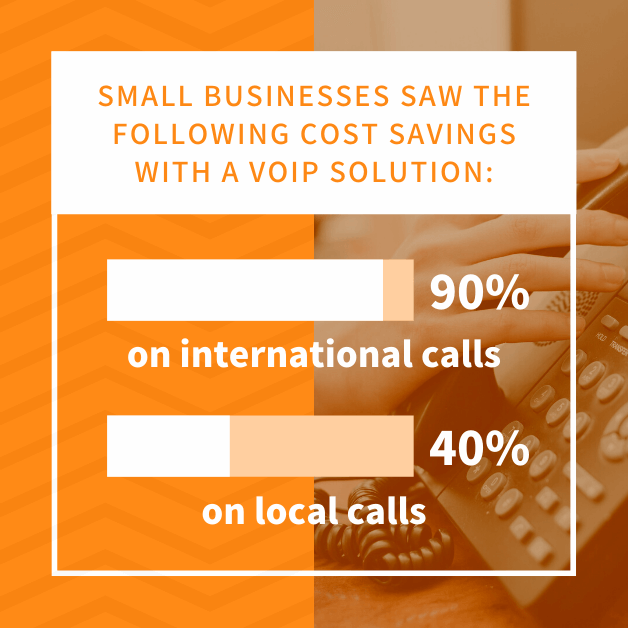 small businesses saw the following cost savings with a VoIP solution. 90% on international calls 40% on local calls