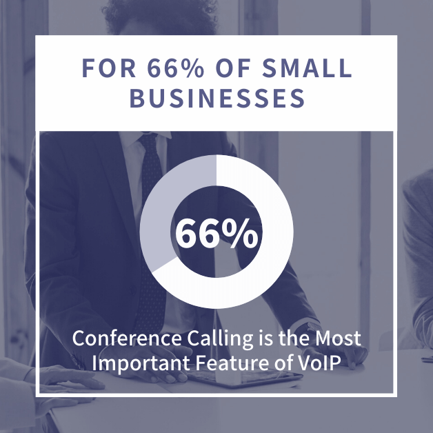 For 66% of small businesses, conference calling is the most important feature of VoIP.