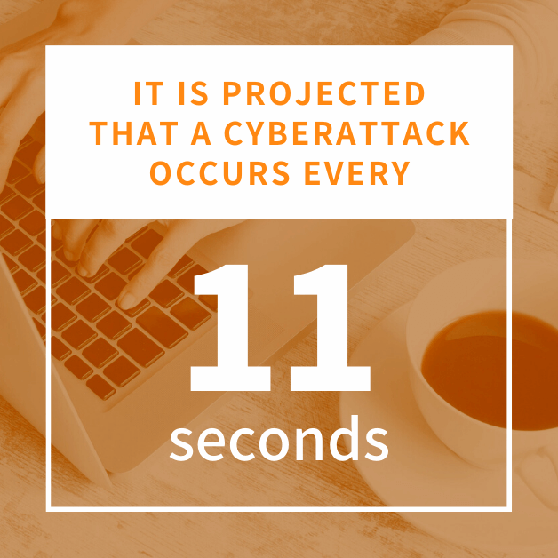 It is projected that a cyberattack occurs every 11 seconds.