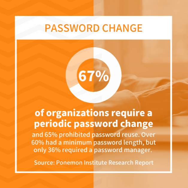 67% of organizations require a periodic password change, and 65% prohibited password reuse. Over 60% had a minimum password length, but only 36% required a password manager. Source: Ponemon Institute Research Report