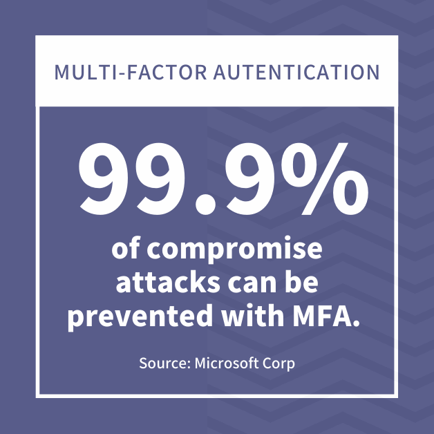 99.9% of compromise attacks can be prevented with MFA Source: Microsoft Corp