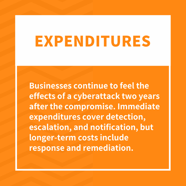 Expenditures: Businesses continue to feel the effects of a cyberattack two years after the compromise. Immediate expenditures cover detection, escalation, and notification, but longer-term costs include response and remediation. Source IBM Corp