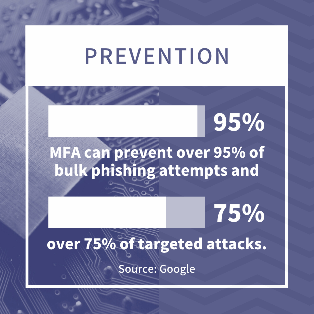 Prevention: MFA can prevent over 95% of bulk phishing attempts and over 75% of targeted attacks. Source: Google