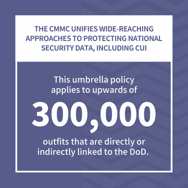 The CMMC unifies wide-reaching approaches to protecting national security data, including CUI. This umbrella policy applies to upwards of 300,000 outfits that are directly or indirectly linked to the DoD. 