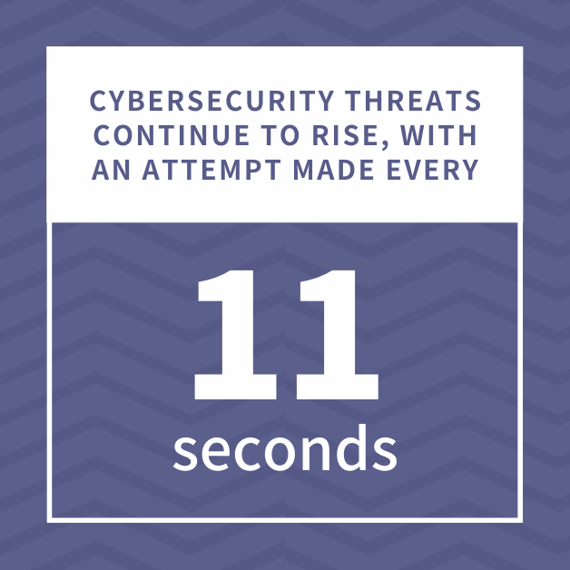 Cybersecurity threats continue to rise, with an attempt made every 11 seconds.