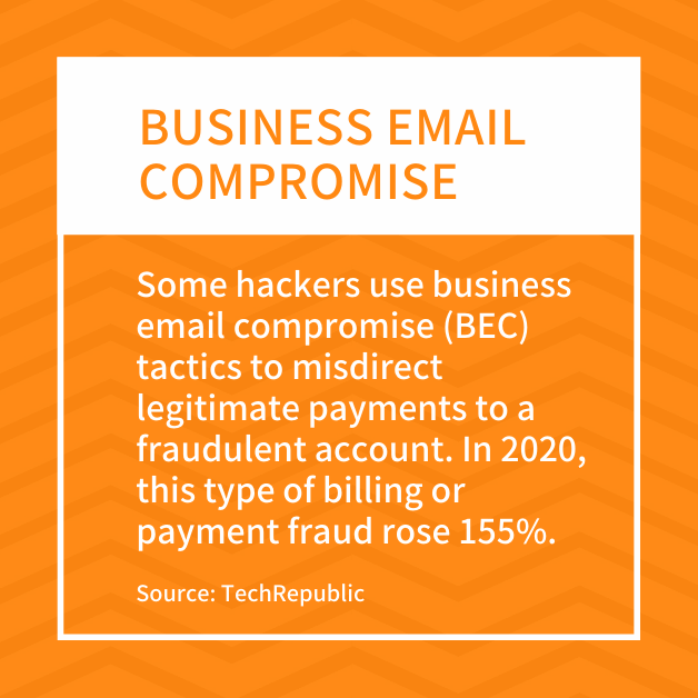 Business Email Compromise: Some hackers use business email compromise (BEC) tactics to misdirect legitimate payments to a fraudulent account. In 2020, this type of billing or payment fraud rose 155%. Source: TechRepublic
