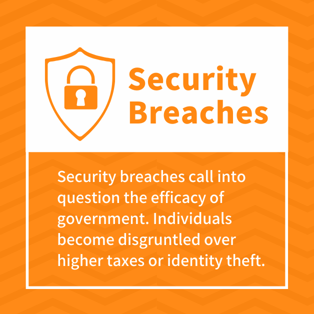 Security breaches call into question the efficacy of government. Individuals become disgruntled over higher taxes or identity theft.