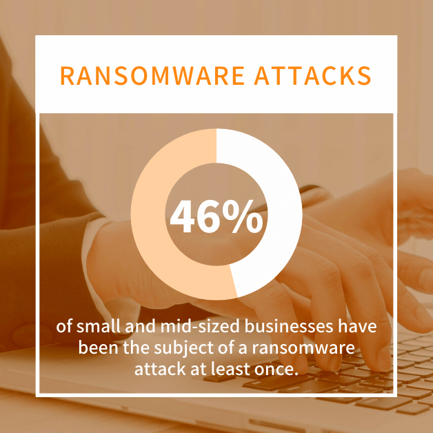 46 percent of small and mid-sized businesses have been the subject of a ransomware attack at least once.