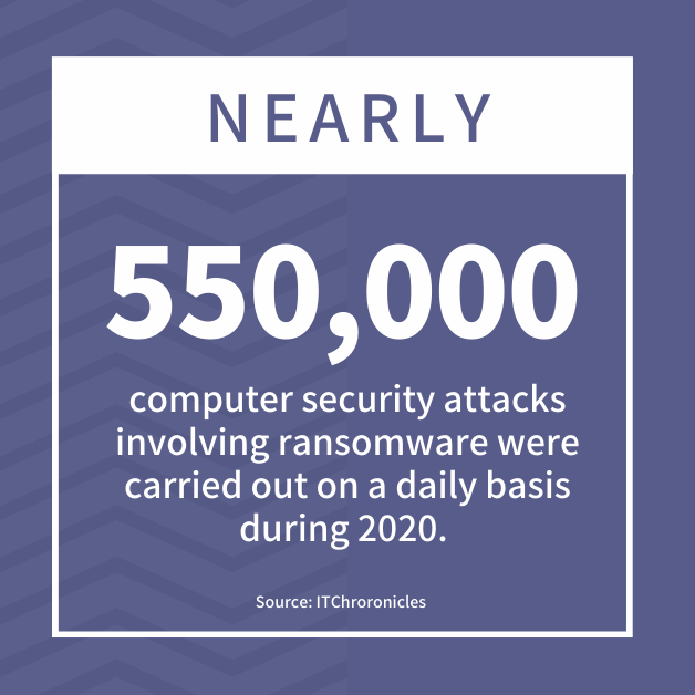 Nearly 550,000 computer security attacks involving ransomware were carried out on a daily basis during 2020. Source: ITChroronicles 