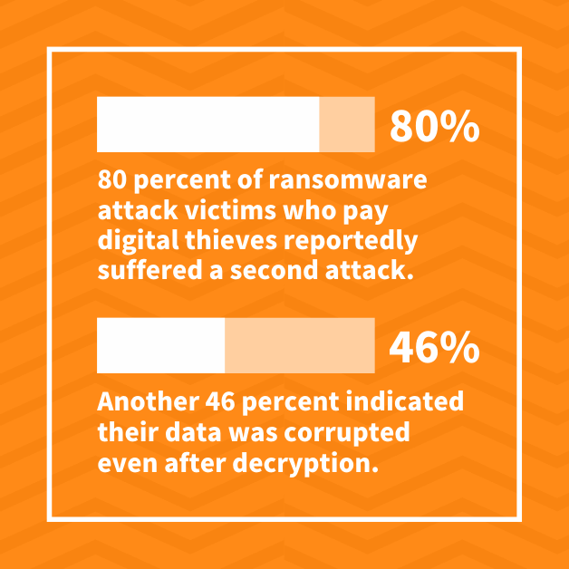 80 percent of ransomware attack victims who pay digital thieves reportedly suffered a second attack. Another 46 percent indicated their data was corrupted even after decryption.