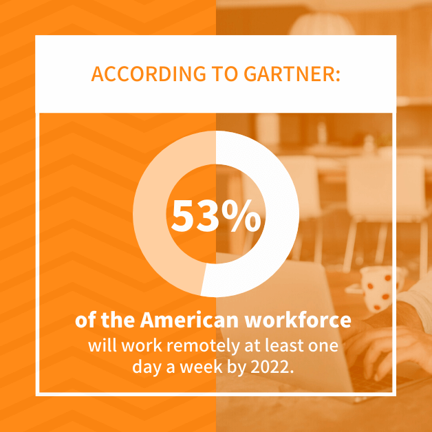 According to Gartner: 53% of the American workforce will work remotely at least one day a week by 2022.