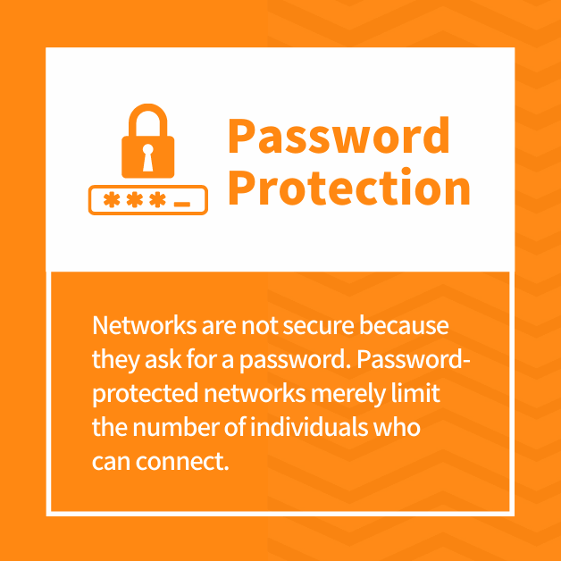 Networks are not secure because they ask for a password. Password-protected networks merely limit the number of individuals who can connect. 