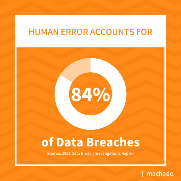 Human Error Accounts for 84% of Data Breaches. Source: 2021 Data Breach Investigations Report