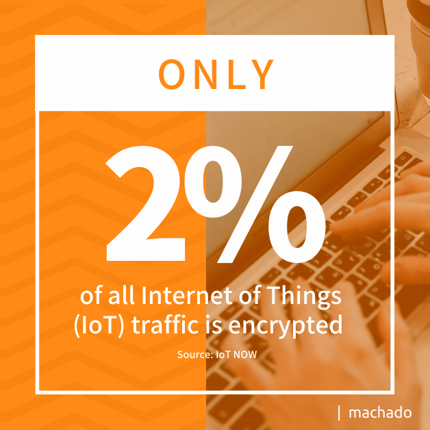 Only 2% of all Internet of Things (IoT) traffic is encrypted. Source: IoT NOW