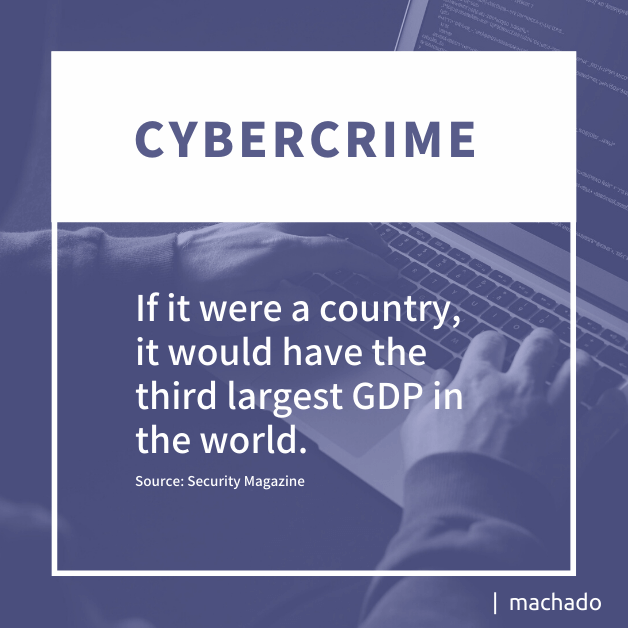 Cybercrime -- if it were a country -- would have the third largest GDP in the world. Source: Security Magazine