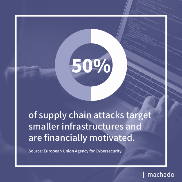 50% of supply chain attacks target smaller infrastructures and are financially motivated. (Source: European Union Agency for Cybersecurity)