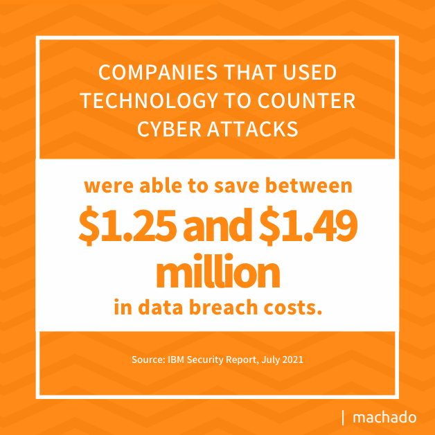 Companies that used technology to counter cyber attacks were able to save between $1.25 and $1.49 million in data breach costs. (Source: IBM Security Report, July 2021)
