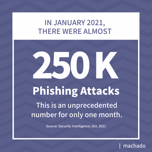 In January 2021, there were almost 250K Phishing Attacks.This is an unprecedented number for only one month. (Source: Security Intelligence, Oct. 2021) 