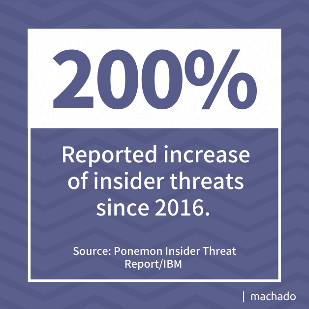 200% Reported increase of insider threats since 2016. Source: Ponemon Insider Threat Report/IBM