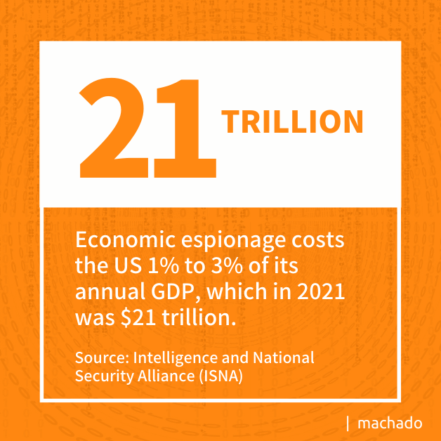 $21 Trillion - Economic espionage costs the US 1% to 3% of its annual GDP, which in 2021 was $21 trillion. Source: Intelligence and National Security Alliance (ISNA)