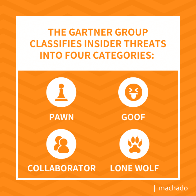 The Gartner Group classifies insider threats into four categories: Pawn, Goof, Collaborator, and Lone Wolf 