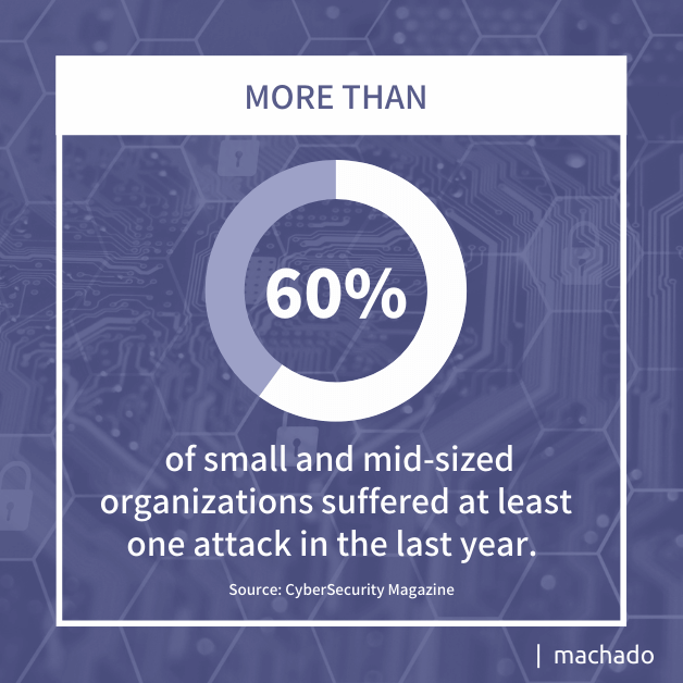 More than 60 percent of small and mid-sized organizations suffered at least one attack in the last year. Source: CyberSecurity Magazine