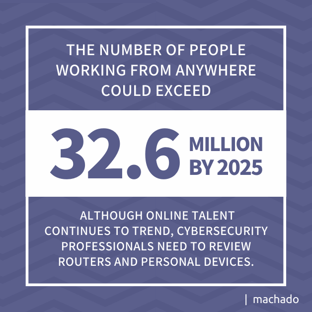 The number of people working from anywhere could exceed 36.2 million by 2025. Although online talent continues to trend, cybersecurity professionals need to review routers and personal devices. 