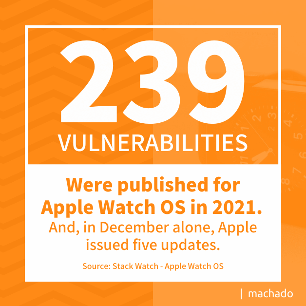 239 Vulnerabilities were published for Apple Watch OS in 2021. And, in December alone, Apple issued five updates. Source: Stack Watch - Apple Watch OS