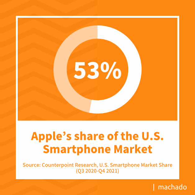 53%: Apple’s share of the U.S. Smartphone Market Source: Counterpoint Research, U.S. Smartphone Market Share (Q3 2020-Q4 2021)