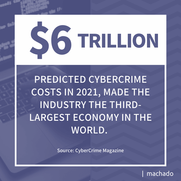 $6 Trillion Predicted Cyber crime costs in 2021, made the industry the third-largest economy in the world. Source:CyberCrime Magazine
