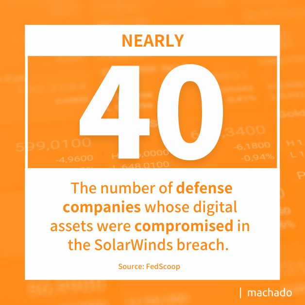 Nearly 40 The number of defense companies whose digital assets were compromised in the SolarWinds breach. Source: FedScoop