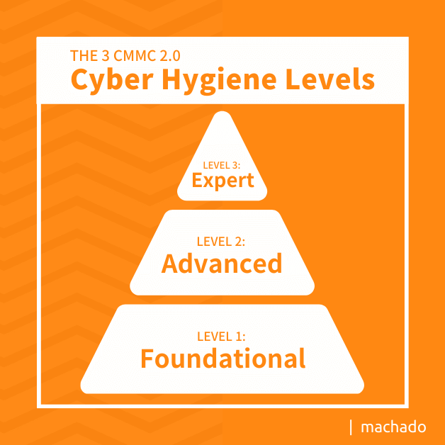 Cyber Hygiene Levels Chart. Level 1: Foundational Level 2: advanced Level 3: Expert