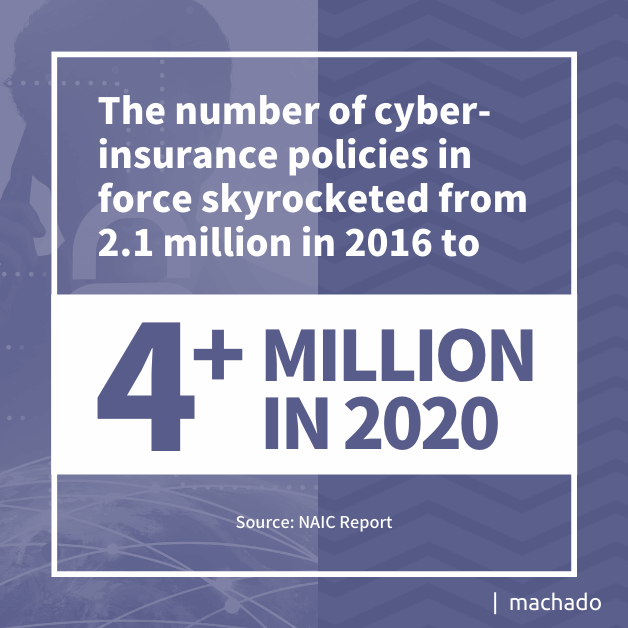 The number of cyber-insurance policies in force skyrocketed from 2.1 million in 2016 to more than 4 million in 2020. Source NAIC Report