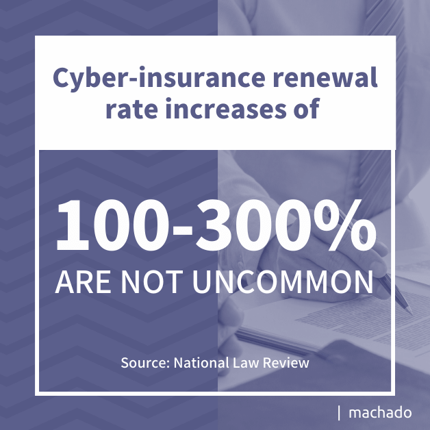 Cyber-insurance renewal rate increases of 100-300% are not uncommon. Source: National Law Review
