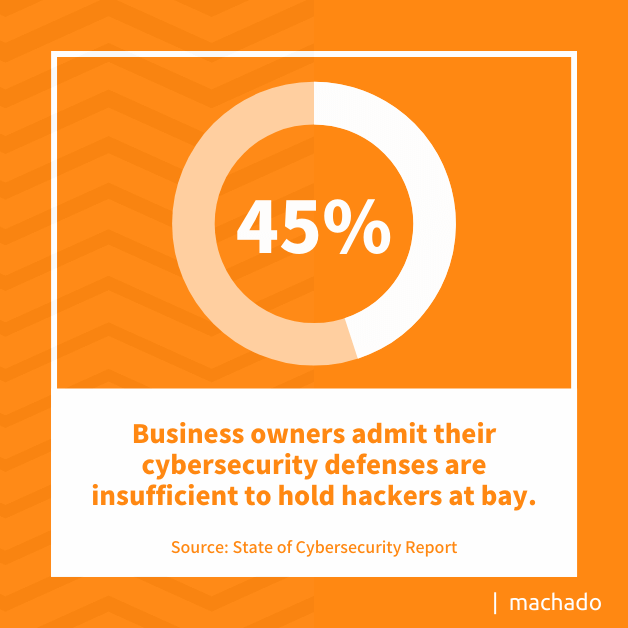 45 percent of business owners admit their cybersecurity defenses are insufficient to hold hackers at bay. Source: State of Cybersecurity Report