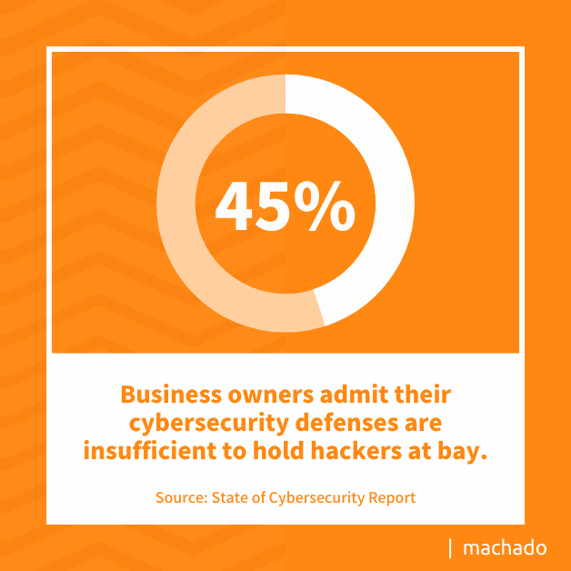 45 percent of business owners admit their cybersecurity defenses are insufficient to hold hackers at bay. Source: State of Cybersecurity Report 