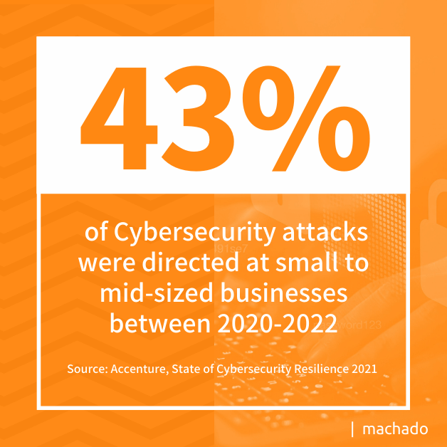 43% of Cybersecurity attacks were directed at small to mid-sized businesses between 2020-2022. Source: Accenture, State of Cybersecurity Resilience 2021 