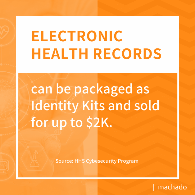 Electronic Health Records can be packaged as Identity Kits and sold for up to $2k. Source: HHS Cybesecurity Program 